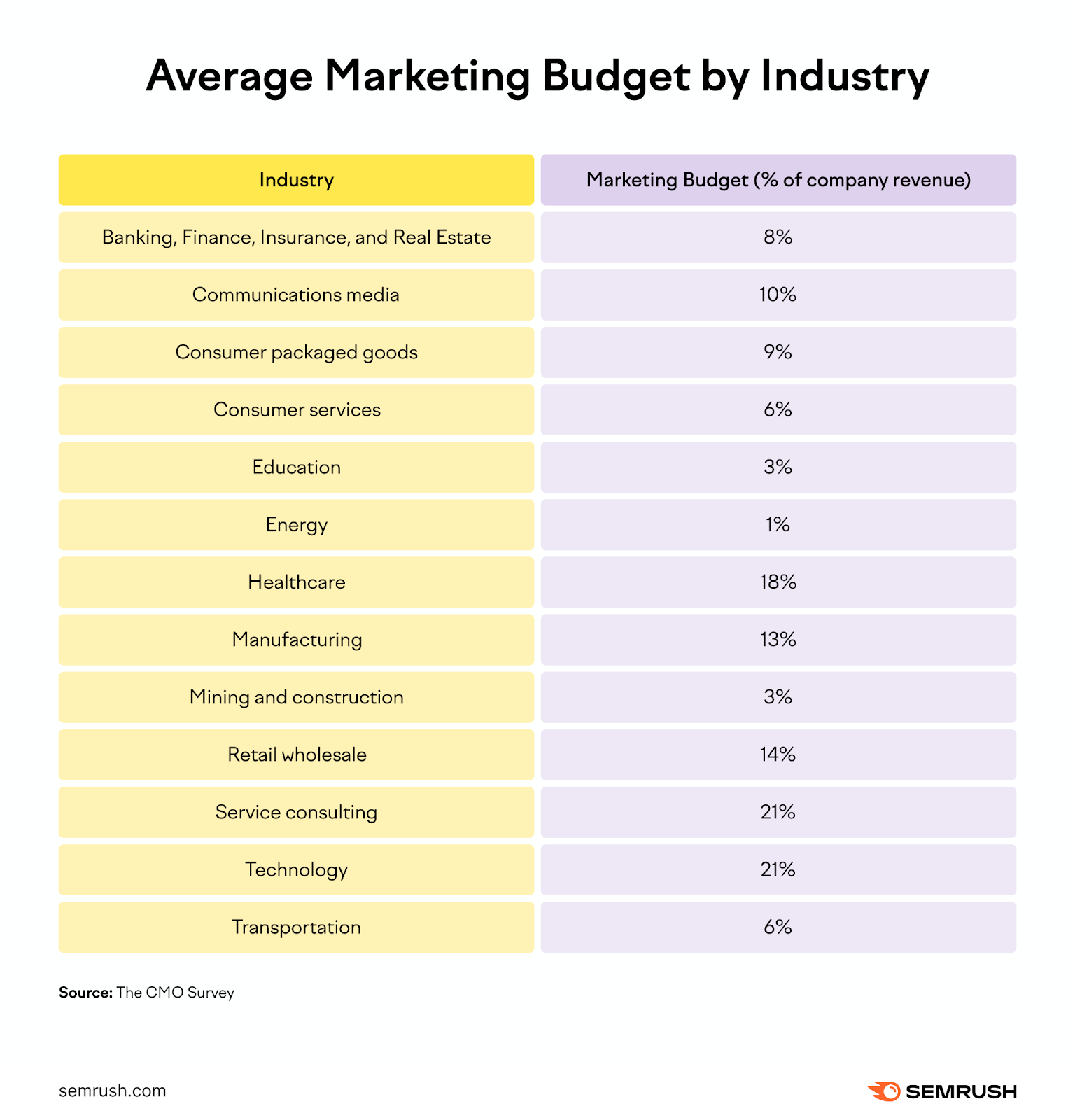 Average marketing budget, as percentage of company revenue, by industry: banking, finance, insurance, and real estate is 8%; communications media is 10%, consumer packaged goods 9%, consumer services 6%, education 3%, energy 1%, healthcare 18%, manufacturing 13%, mining and construction 3%, retail wholesale, 14%, service consulting 21%, technology 21%, transportation 6%.