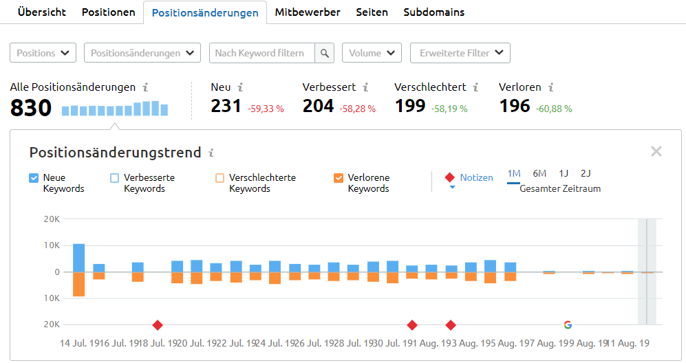 Positionsänderungen: Neue und verlorene Keywords