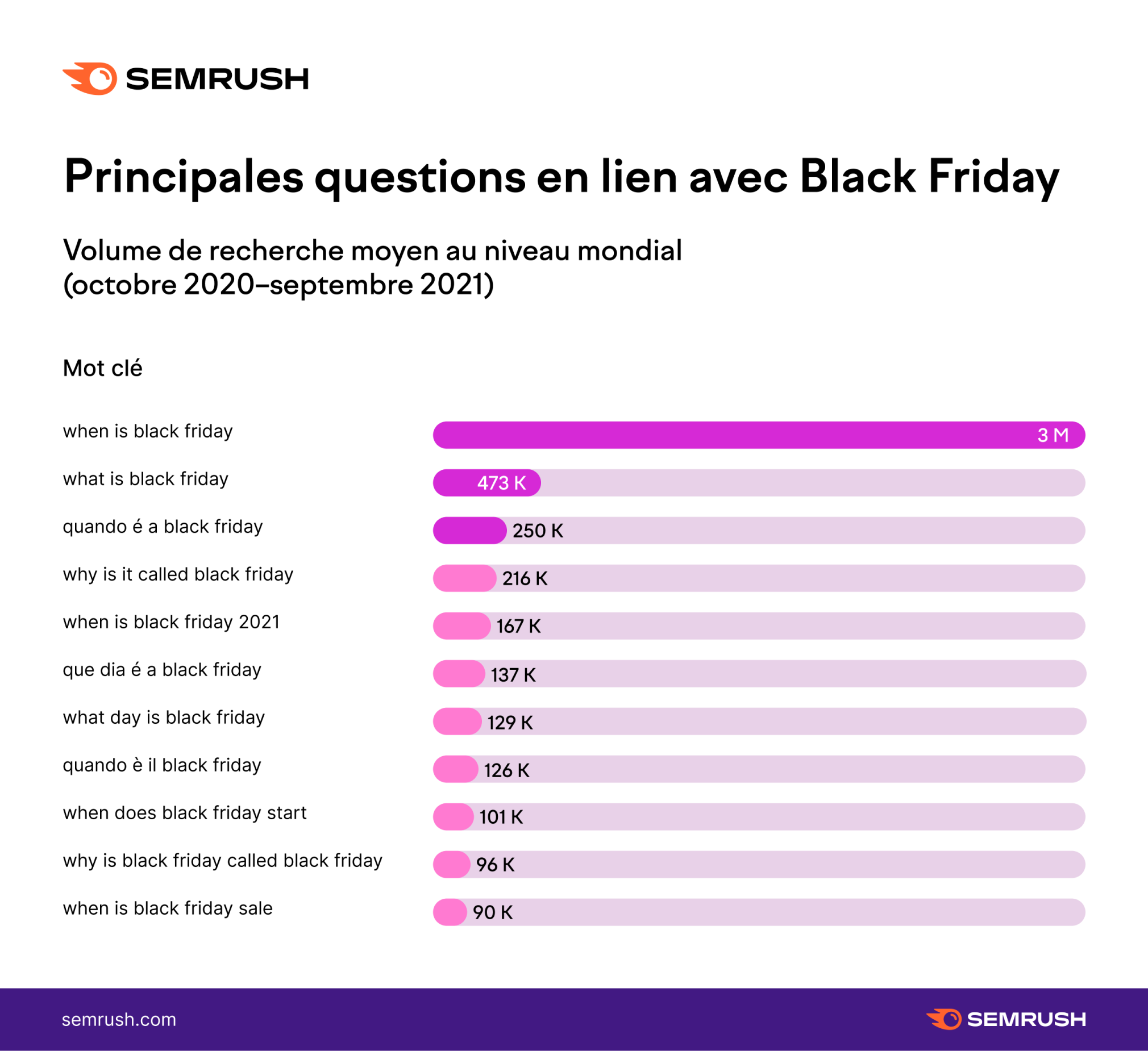 Semrush Principales questions en lien avec Back Friday