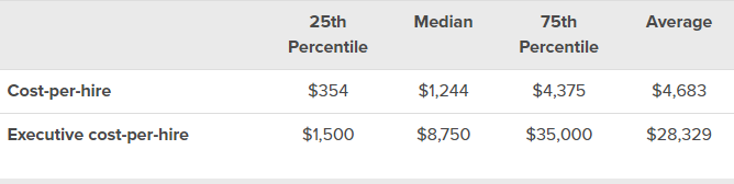 A table showing average cost per hire according to SHRM