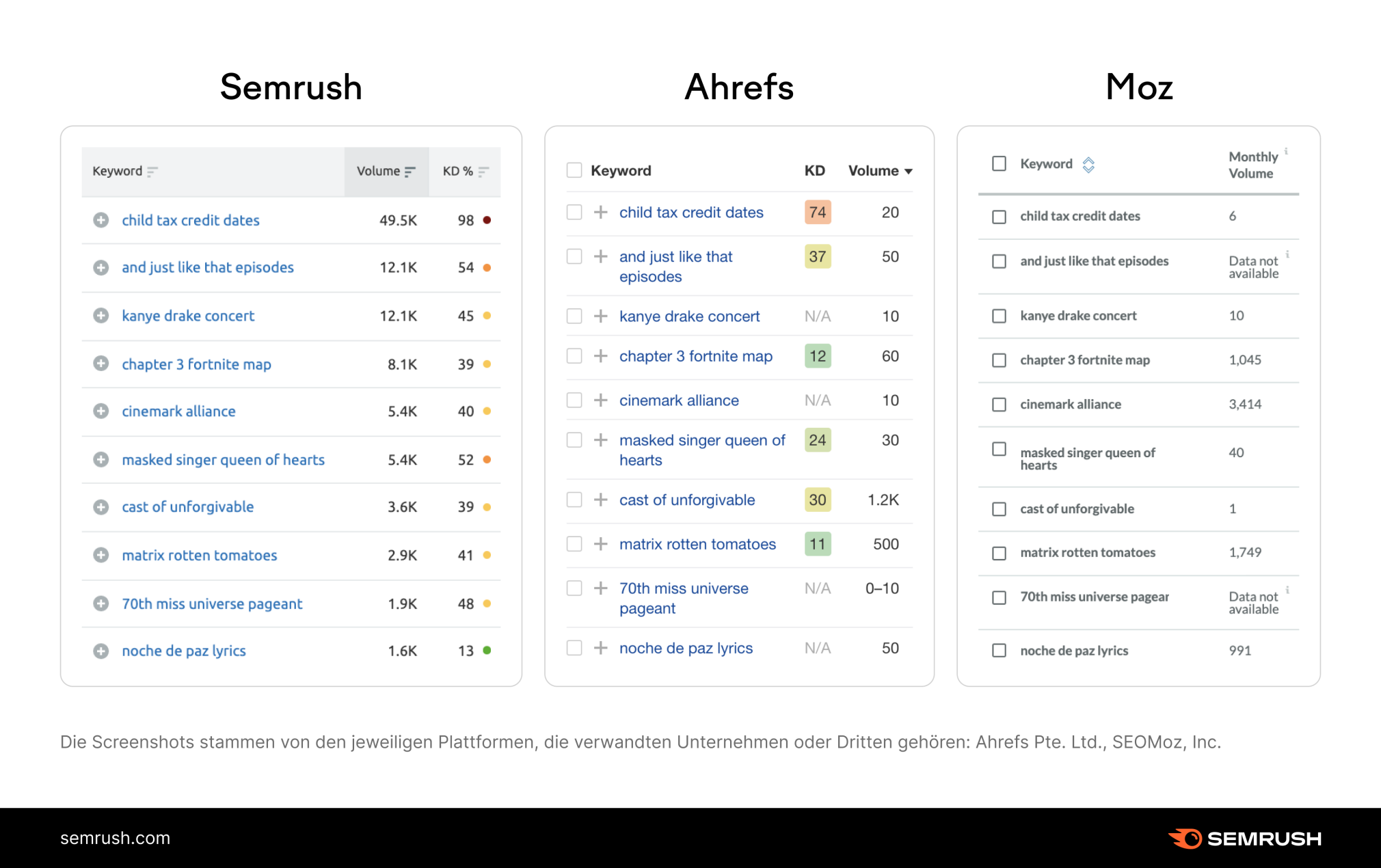 Trend-Keywords bei Semrush, Ahrefs und Moz