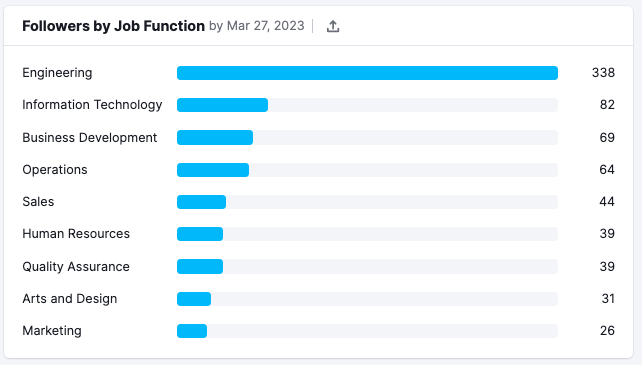 A graph showing number of followers by job function.