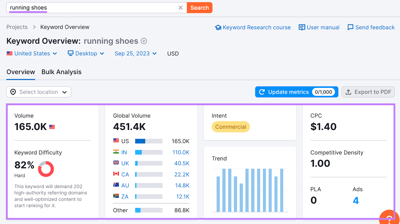 Keyword Overview report