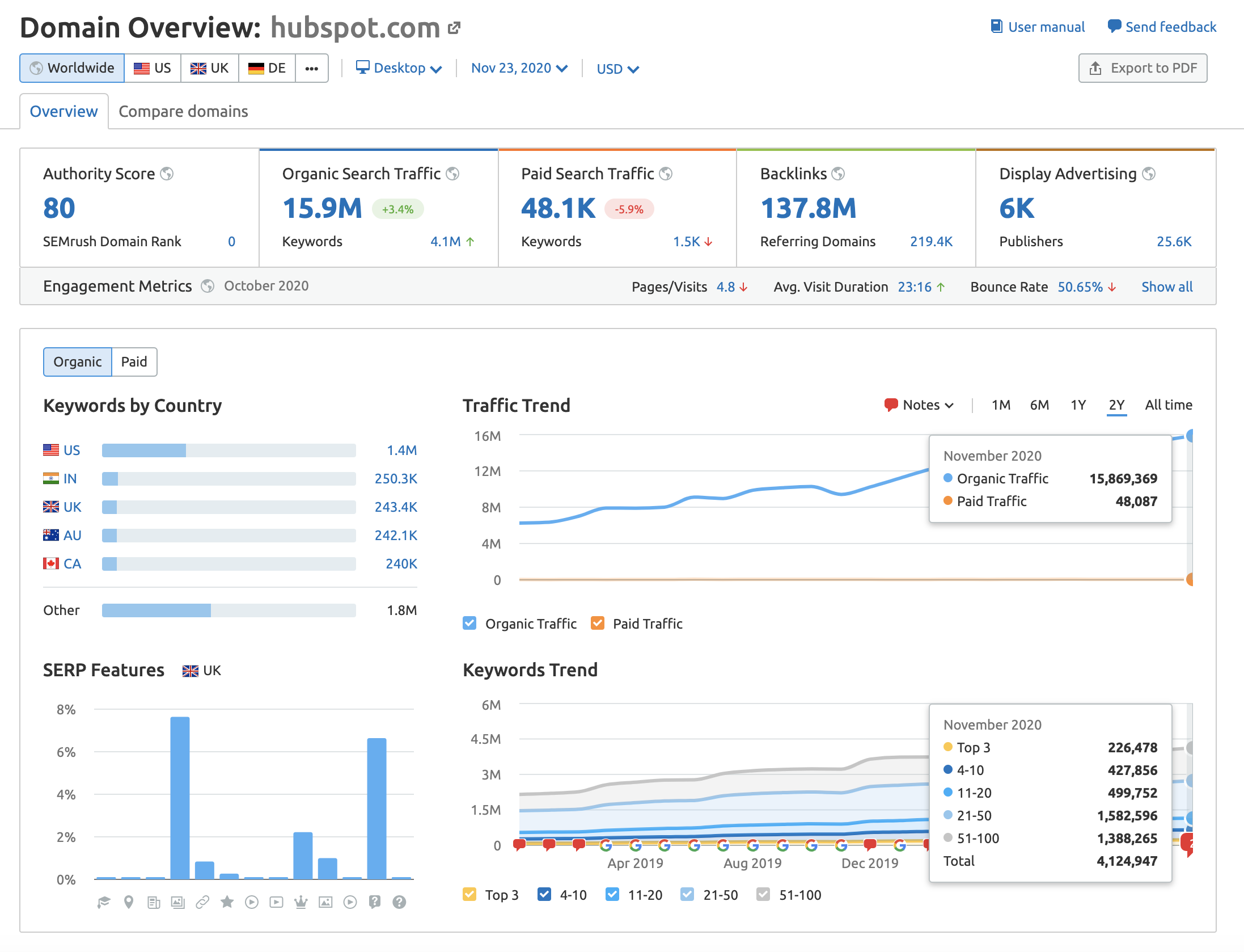 HubSpot Domain Overview screenshot