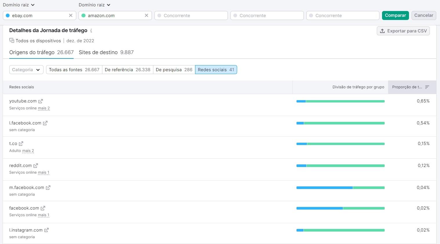 o que é e como fazer com a Semrush 7 jornada de tráfego filtrada por rede social