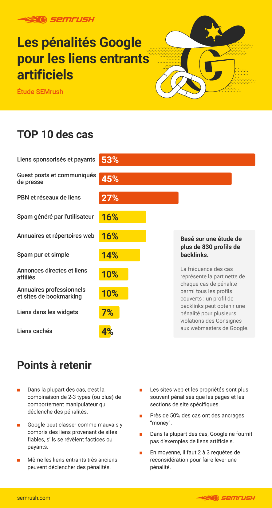 Etude SEMrush action manuelle pénalité Google liens