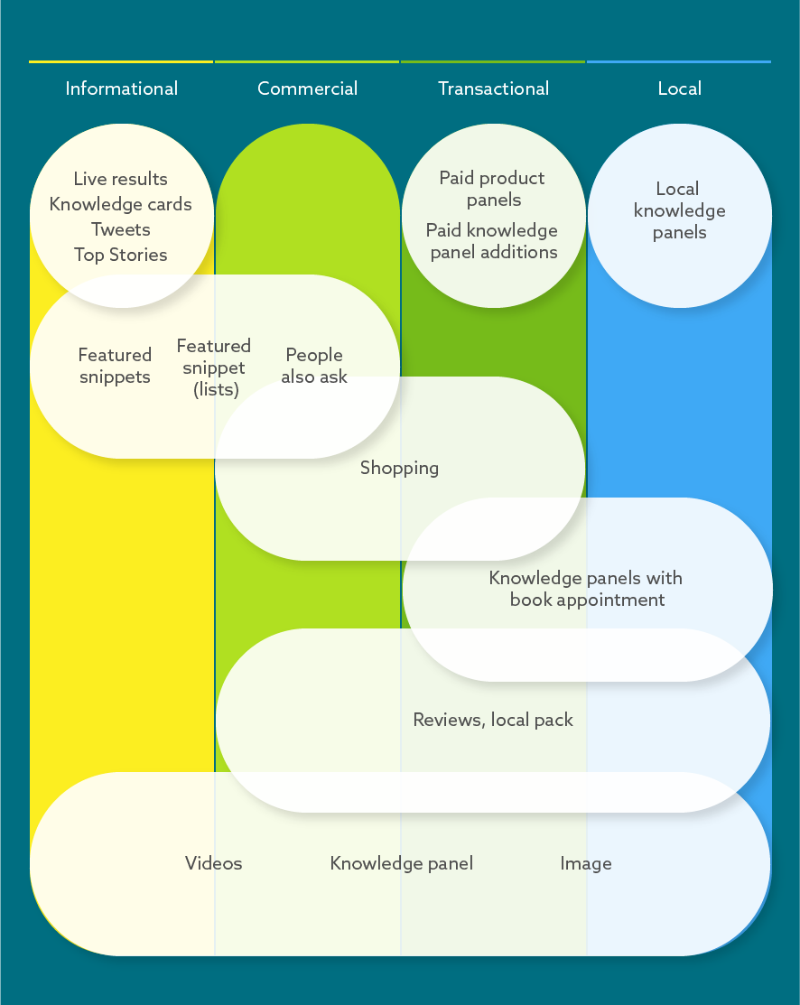 Search features by intent type