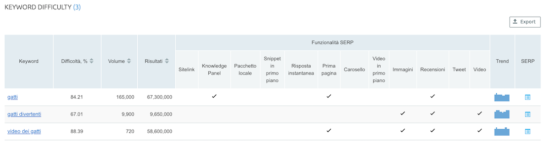 Come scoprire la keyword difficulty di una parola chiave