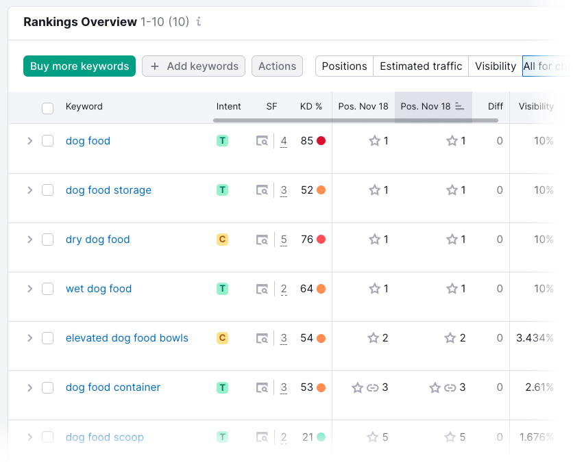 "Rankings Overview" report in Position Tracking tool
