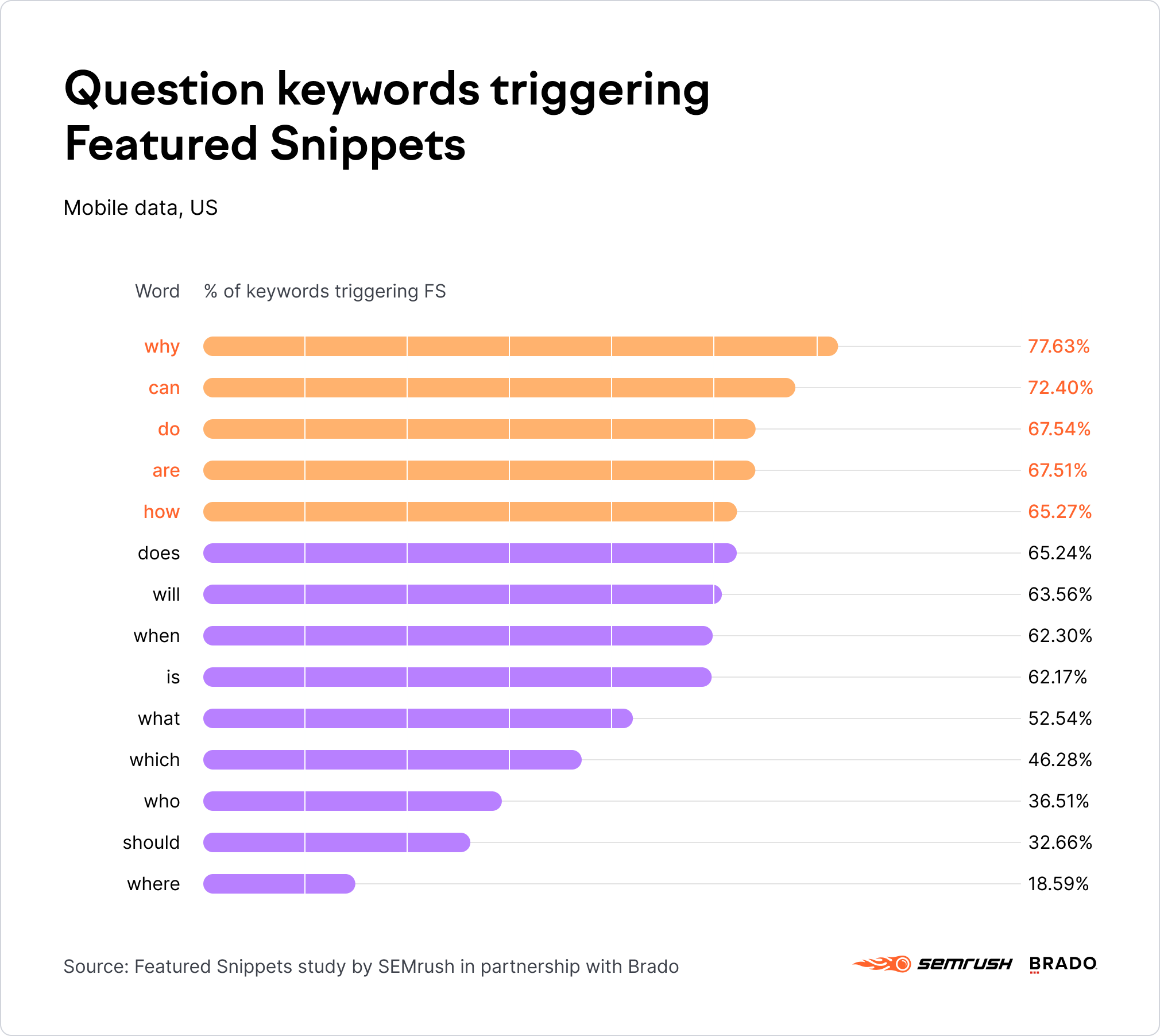 Question keywords triggering featured snippets