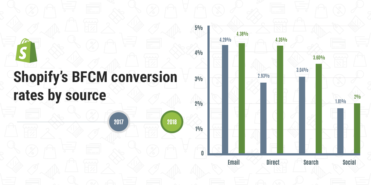 Conversion Rates via Email During BFCM