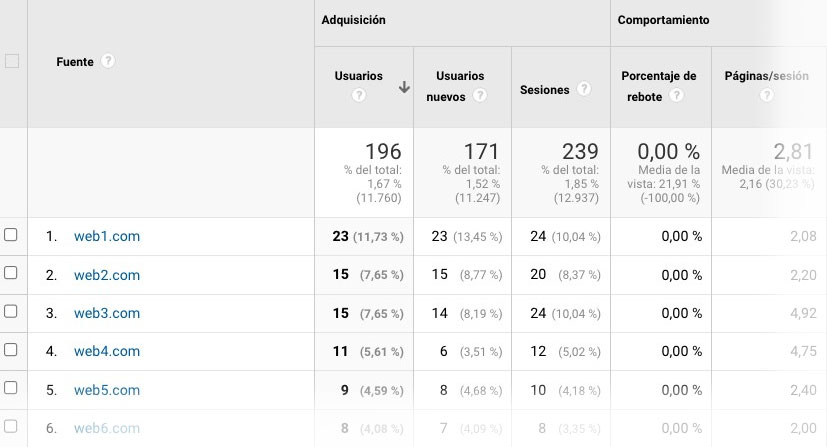 Análisis del tráfico de referencia desde Google Analytics