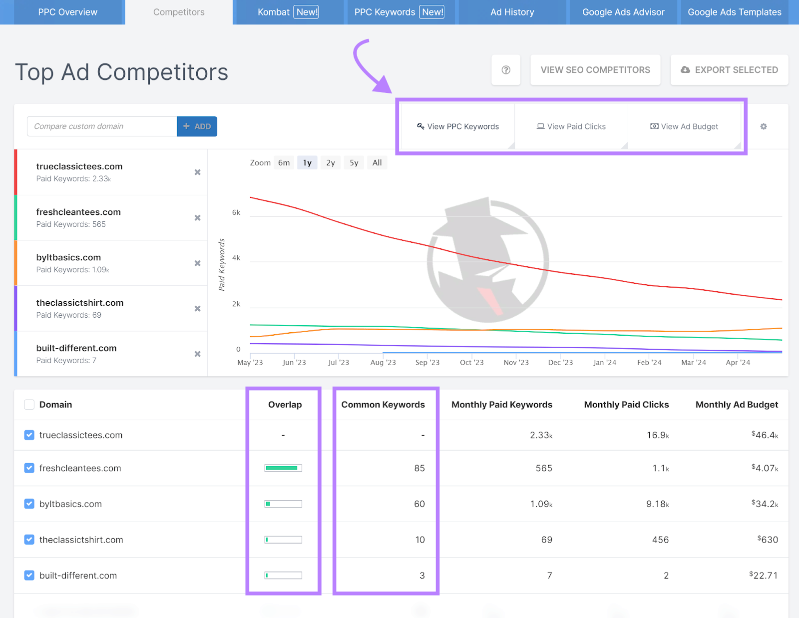 Competitors tab selected and graph toggle cards, overlap, and common keywords columns highlighted.