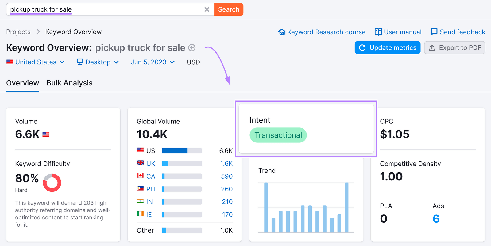 "pickup truck for sale" mot clé montrant une intention transactionnelle dans l'outil Aperçu des mots clés.