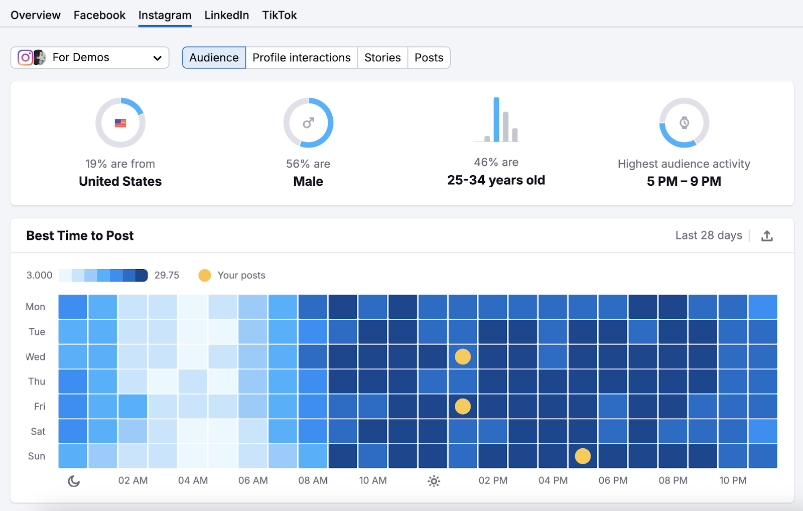 Instagram audience report shows the best time to post for your specific audience.