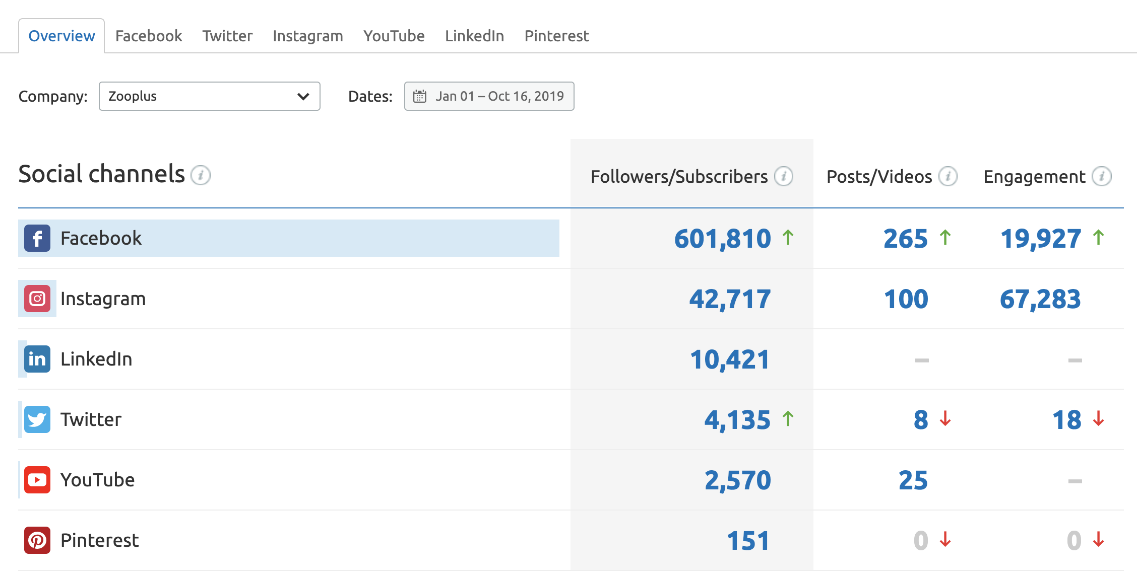 Semrush competitor analysis sale