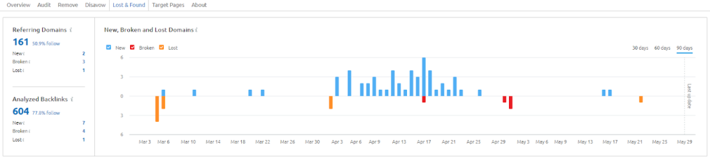 managing bad backlinks with backlink audit