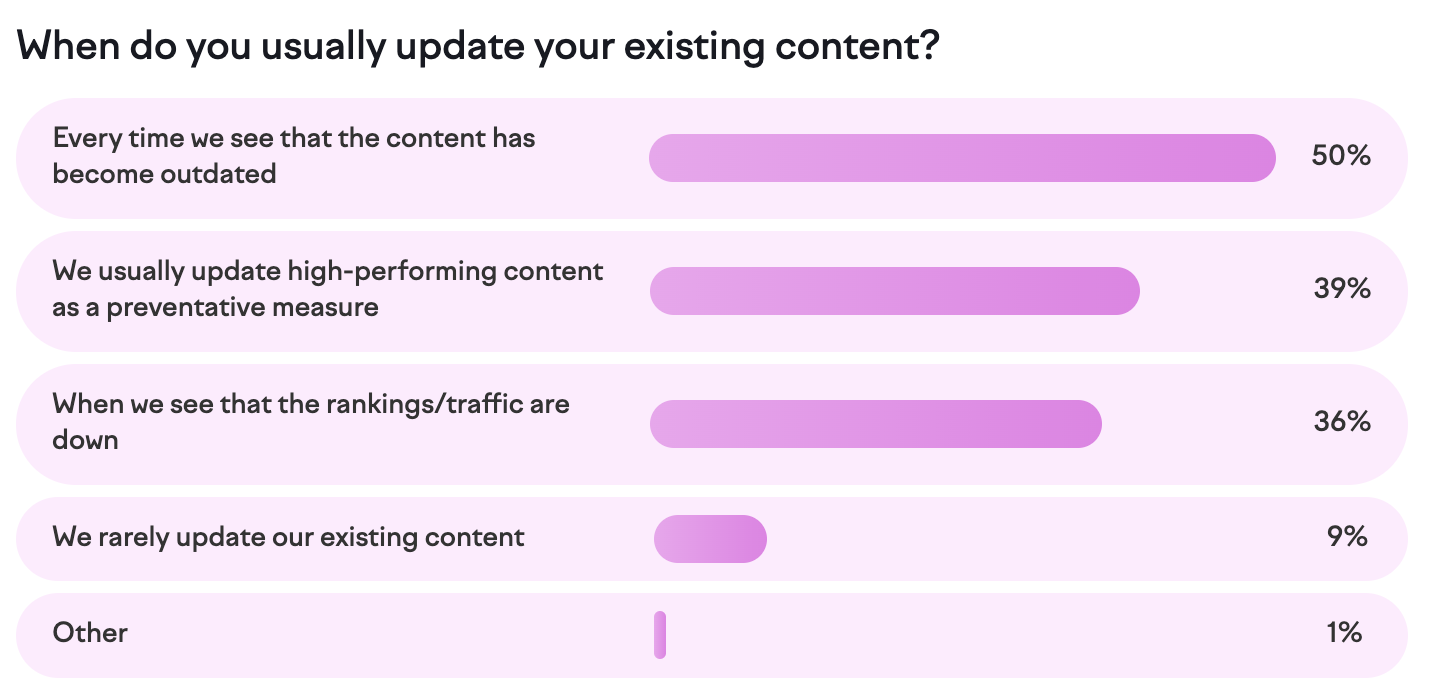 Bar graph showing triggers for content updates.