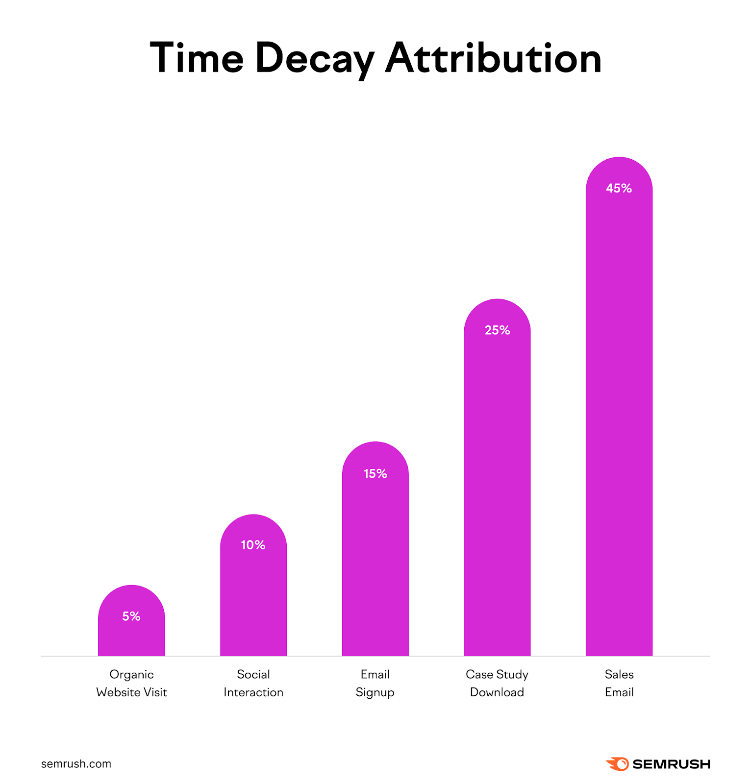 Time decay attribution assigns an increasing amount of credit to touchpoints from first to last.