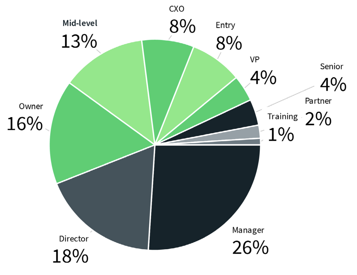 A graph from The Juice’s report showing the percentage of decision-makers who listen podcasts