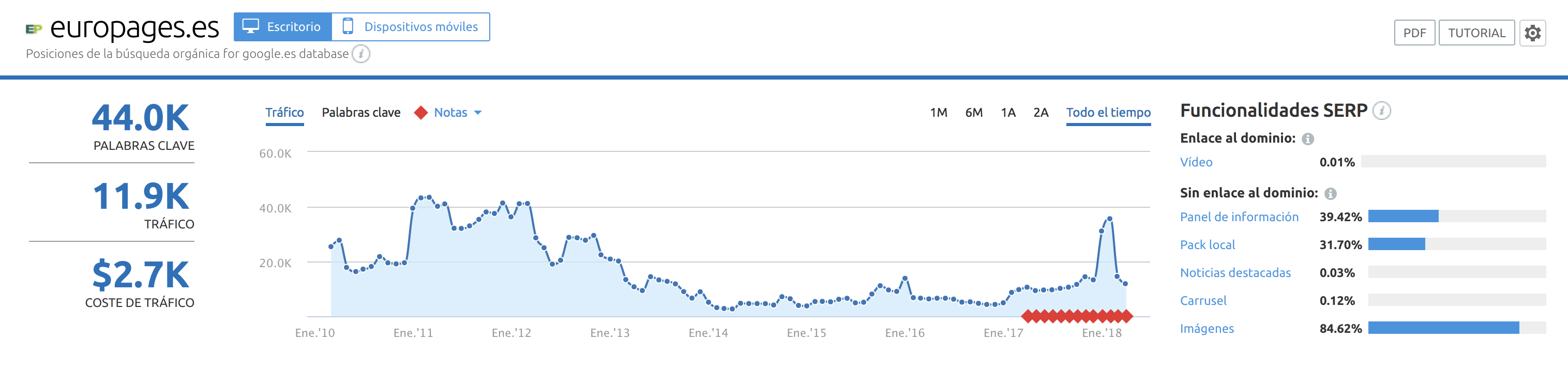 SEO para directorios - europages españa