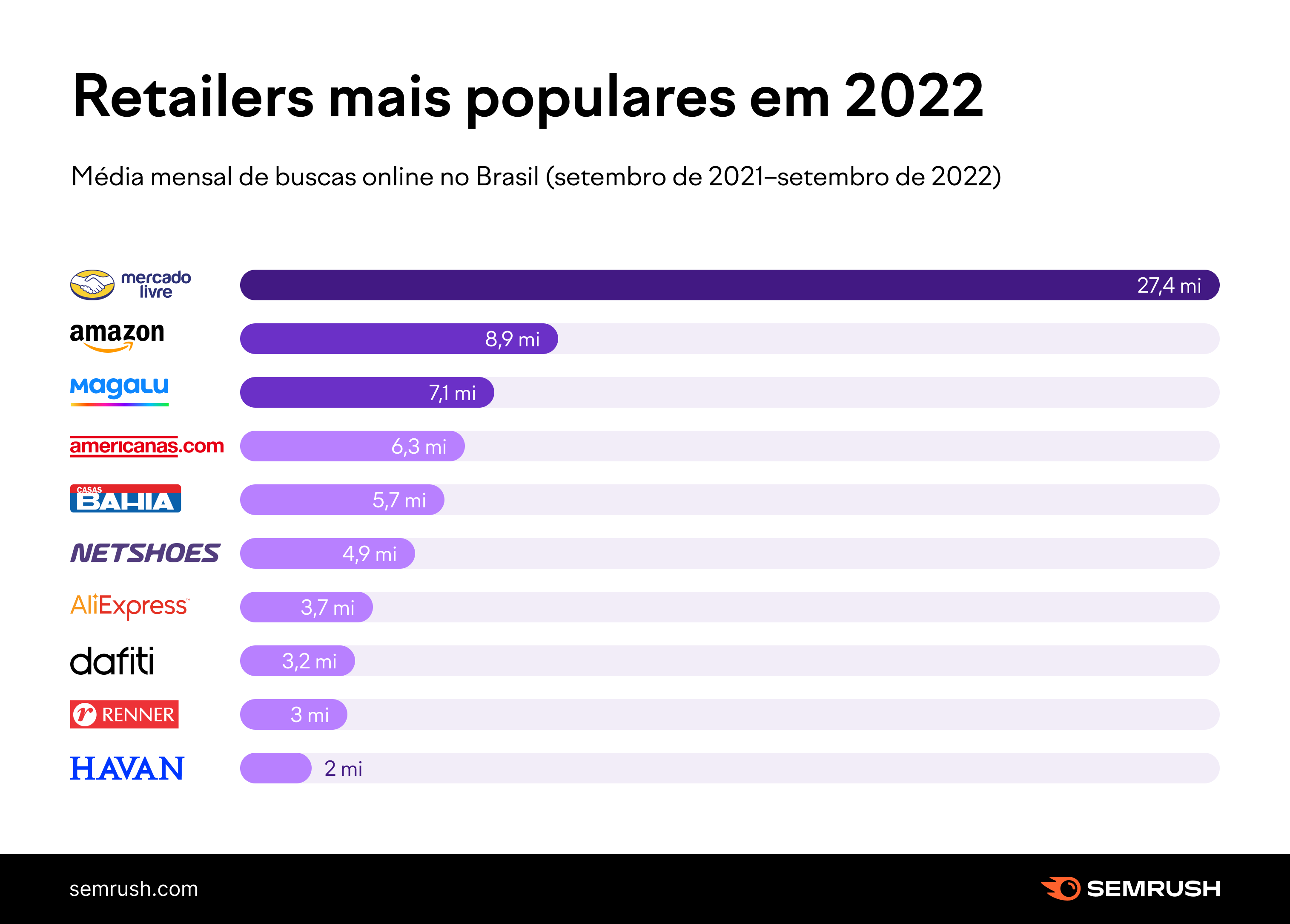 Tendencias e análises da Black Friday 2022 3 gráfico das marcas mais buscas na black friday 2022