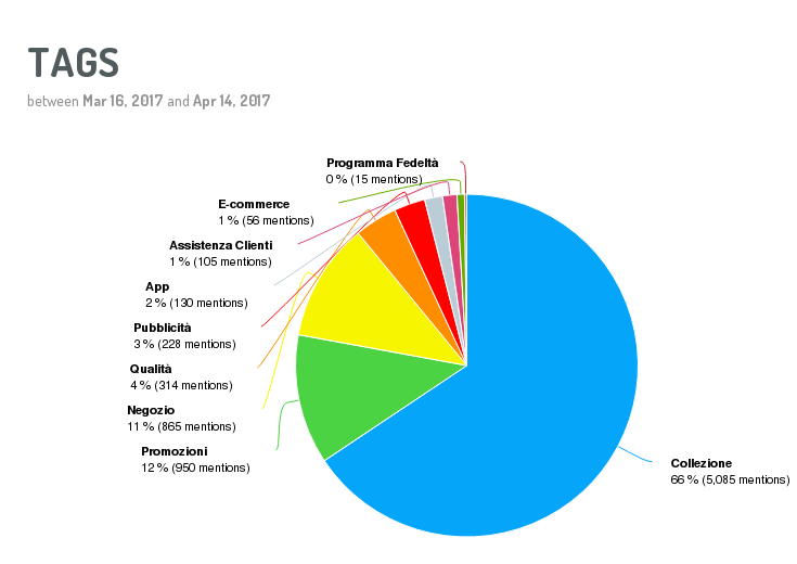 Come monitorare la reputazione online: utilizza i tag di classificazione