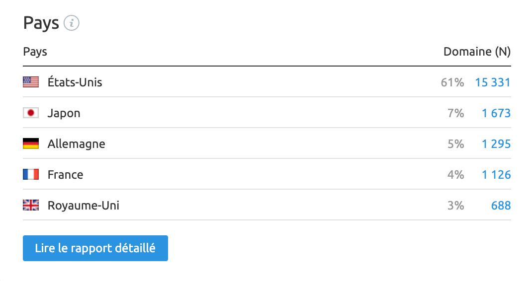 Pays d'origine des backlinks de l'Occitane en janvier 2020 -- Etude SEMrush