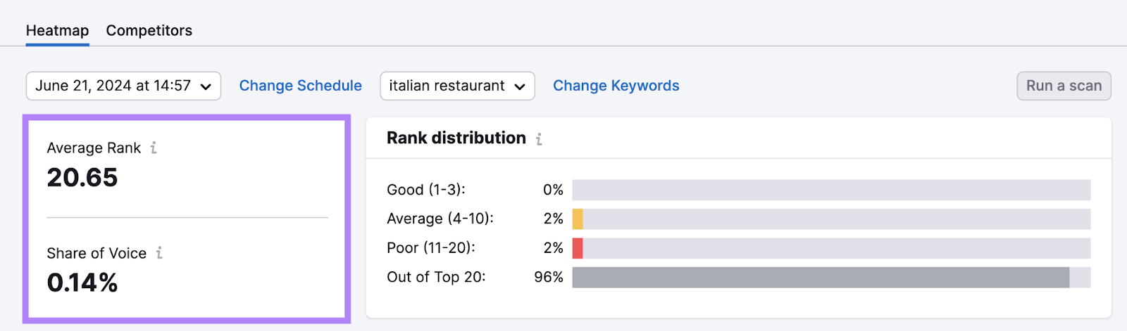 average rank and share of voice data