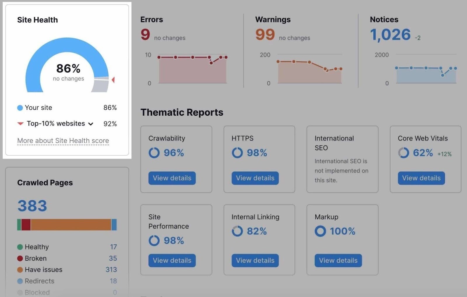 The Site Health score (86%) highlighted in Site Audit dashboard