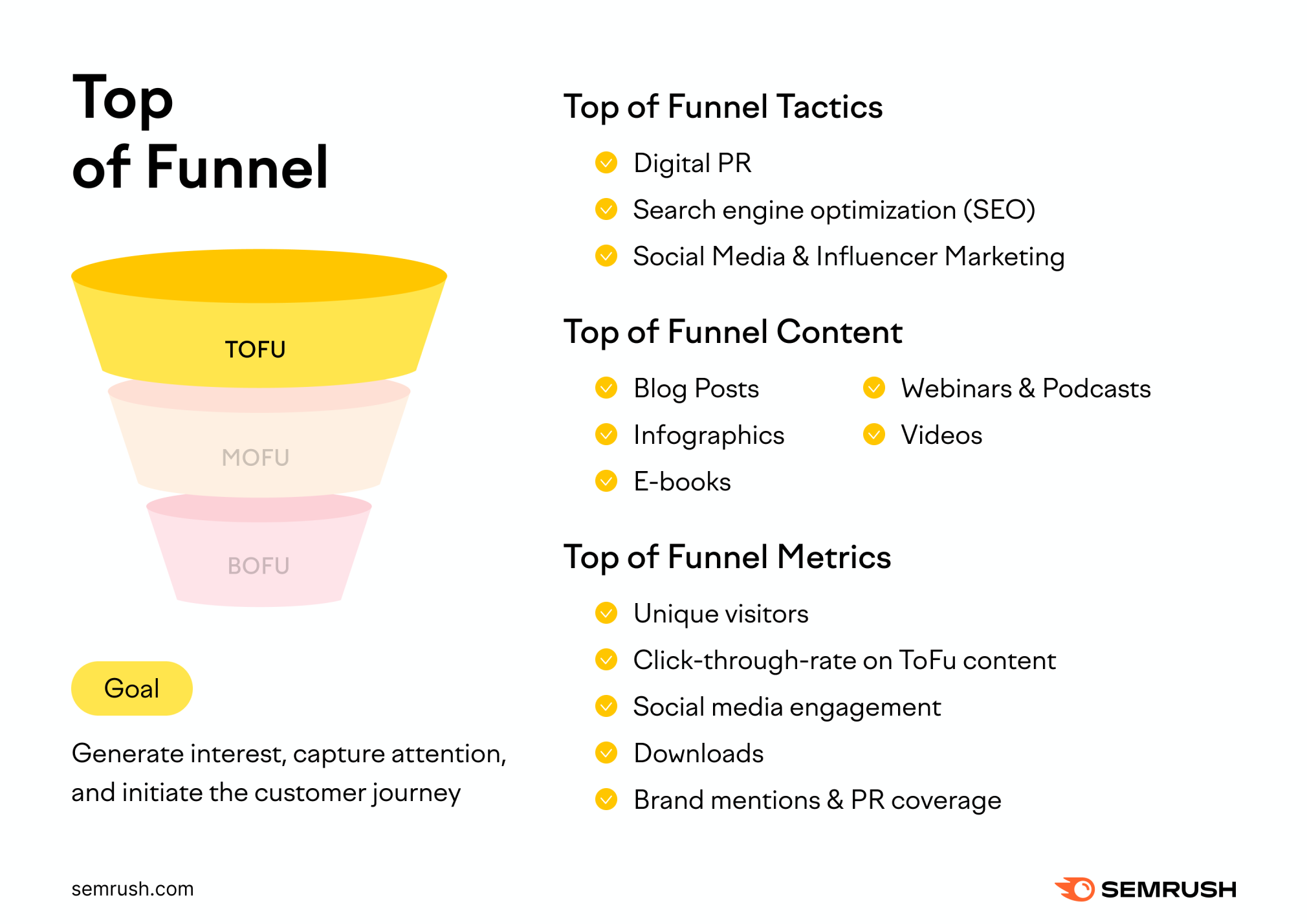 Top of Conversion Funnel