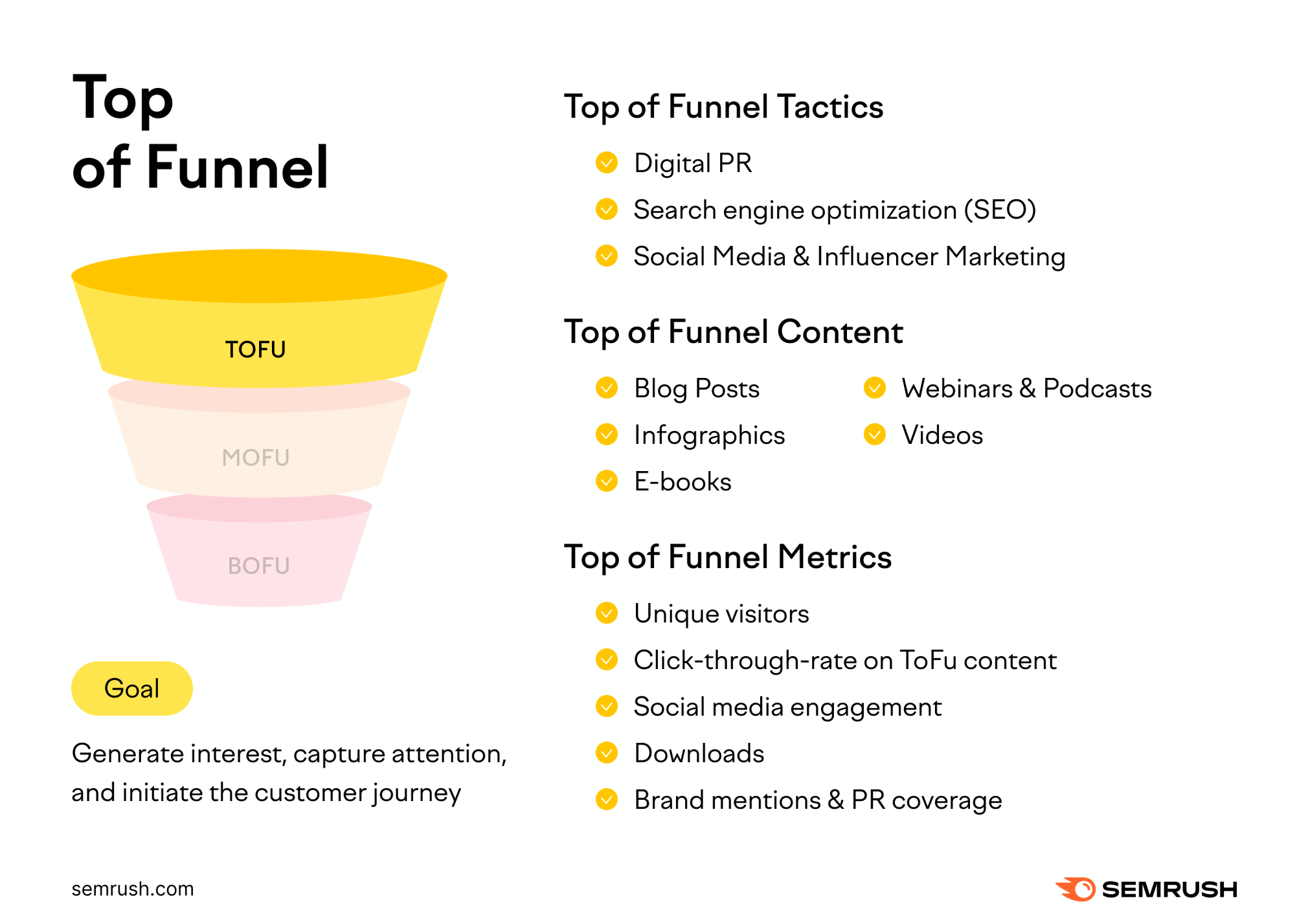 TOFU - B2B SaaS Sales funnel