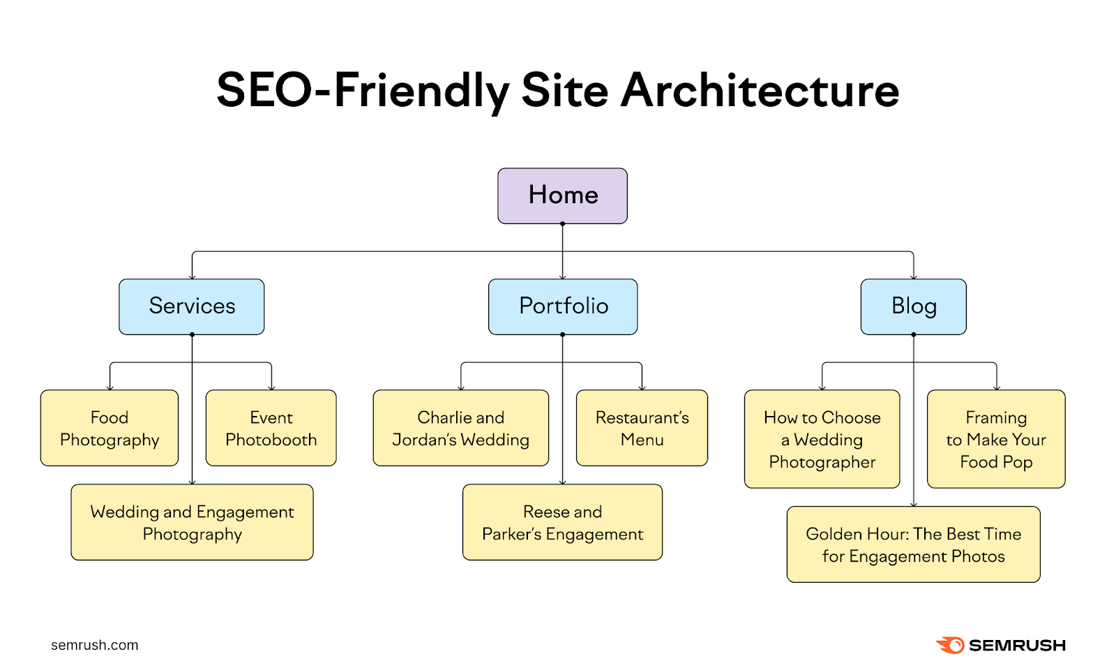 An infographic showing an example of SEO-friendly site structure
