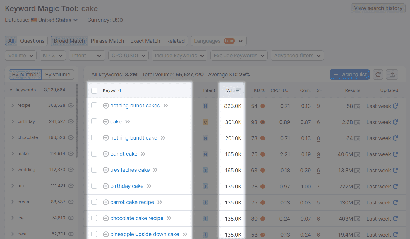 Keyword Magic Tool results for "cake" with keyword and volume columns highlighted