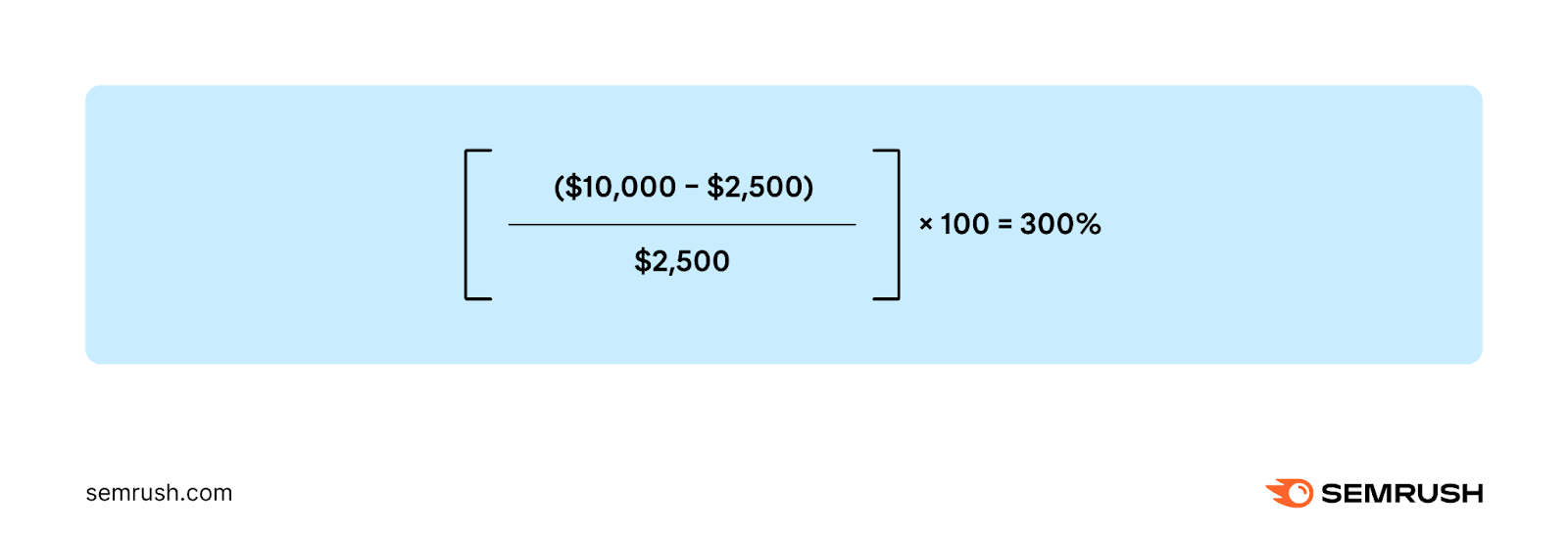 content marketing roi formula example applied to equal 300% roi