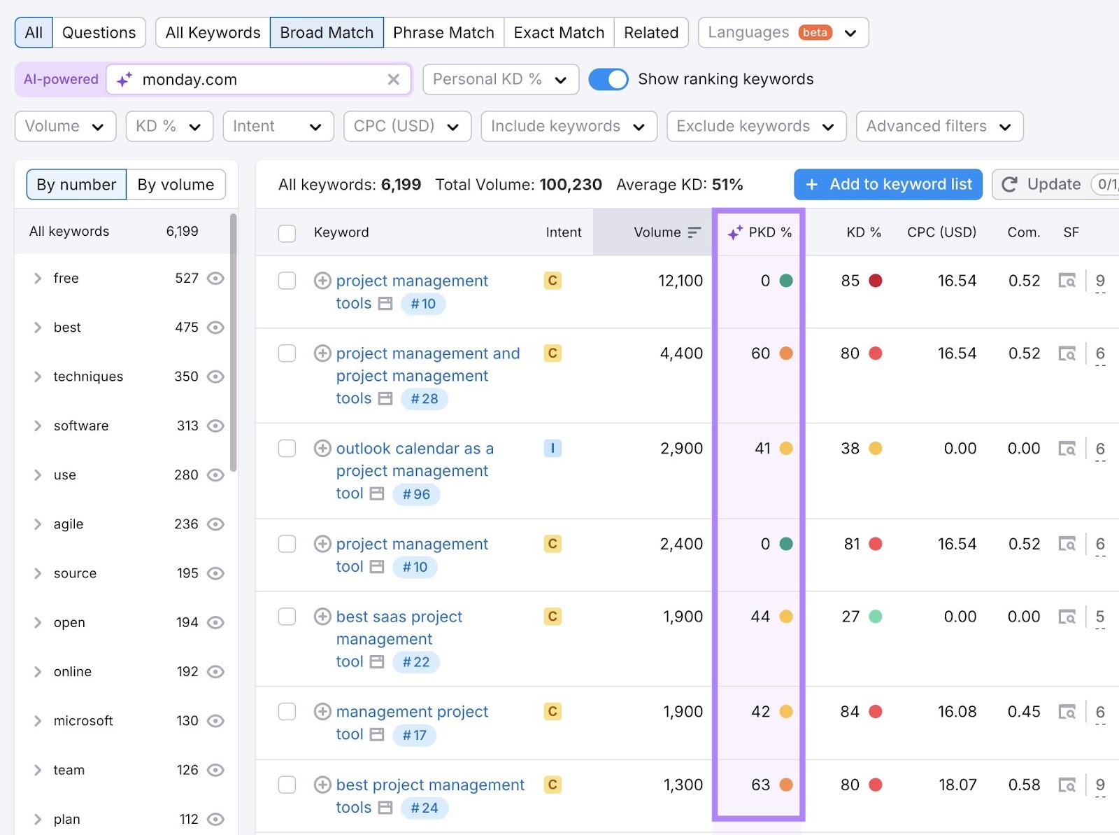 Keyword ideas on Keyword Magic Tool for the term "project management tool" with the "PKD%" column highlighted.