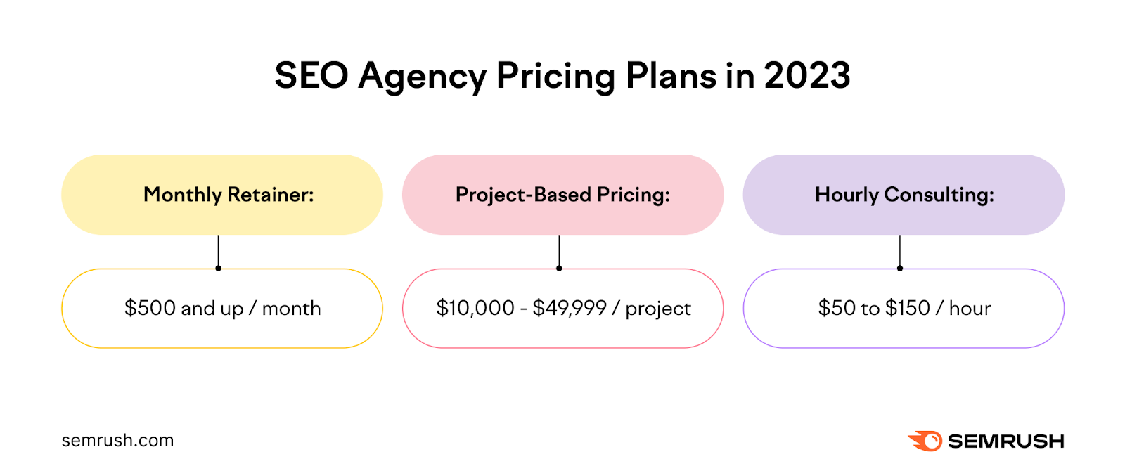 An infographic by Semrush showing SEO agency pricing plans in 2023