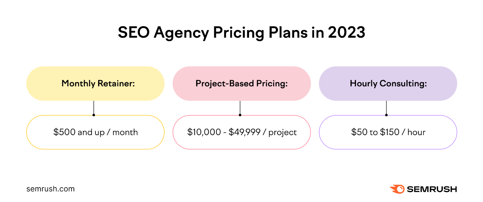 Une infographie de Semrush montrant les plans tarifaires des agences de référencement en 2023