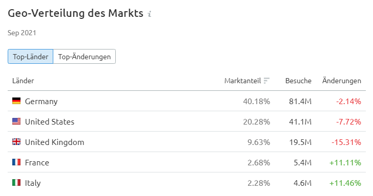 Market Explorer - Geo-Verteilung