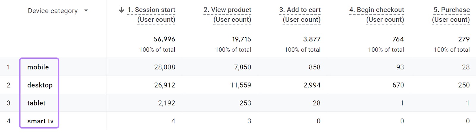 A table showing devices people use to browse a store and the conversion rate for each step in the checkout process