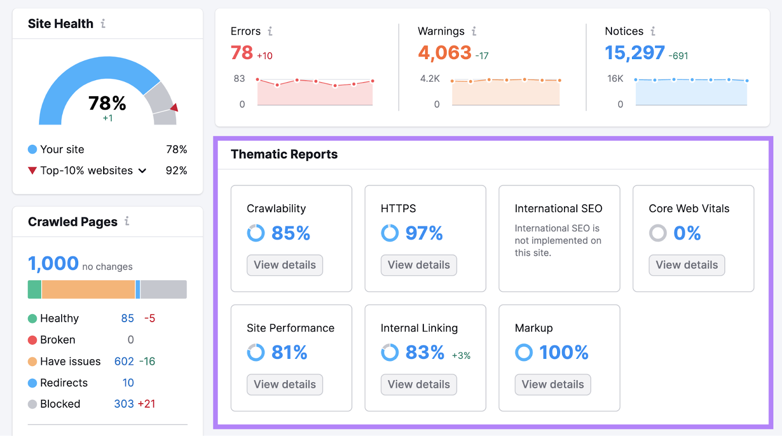 "Thematic Reports" section in the Site Audit's "Overview" dashboard