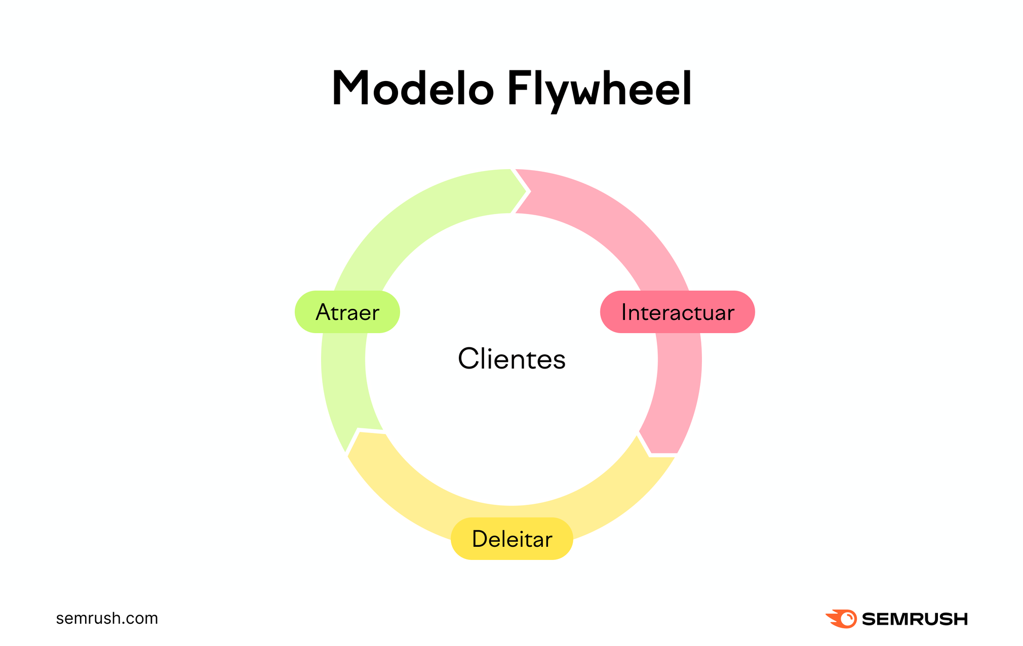 Infografía del modelo flywheel