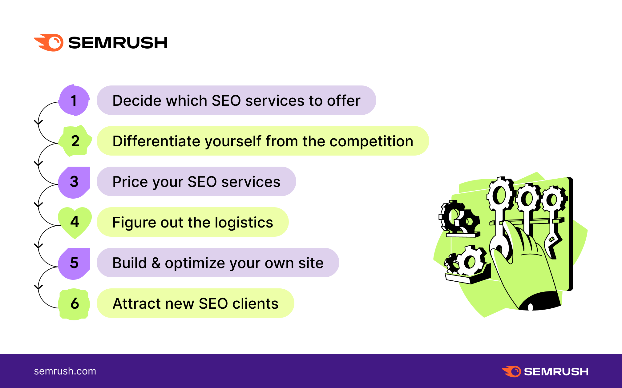 Semrush infographics