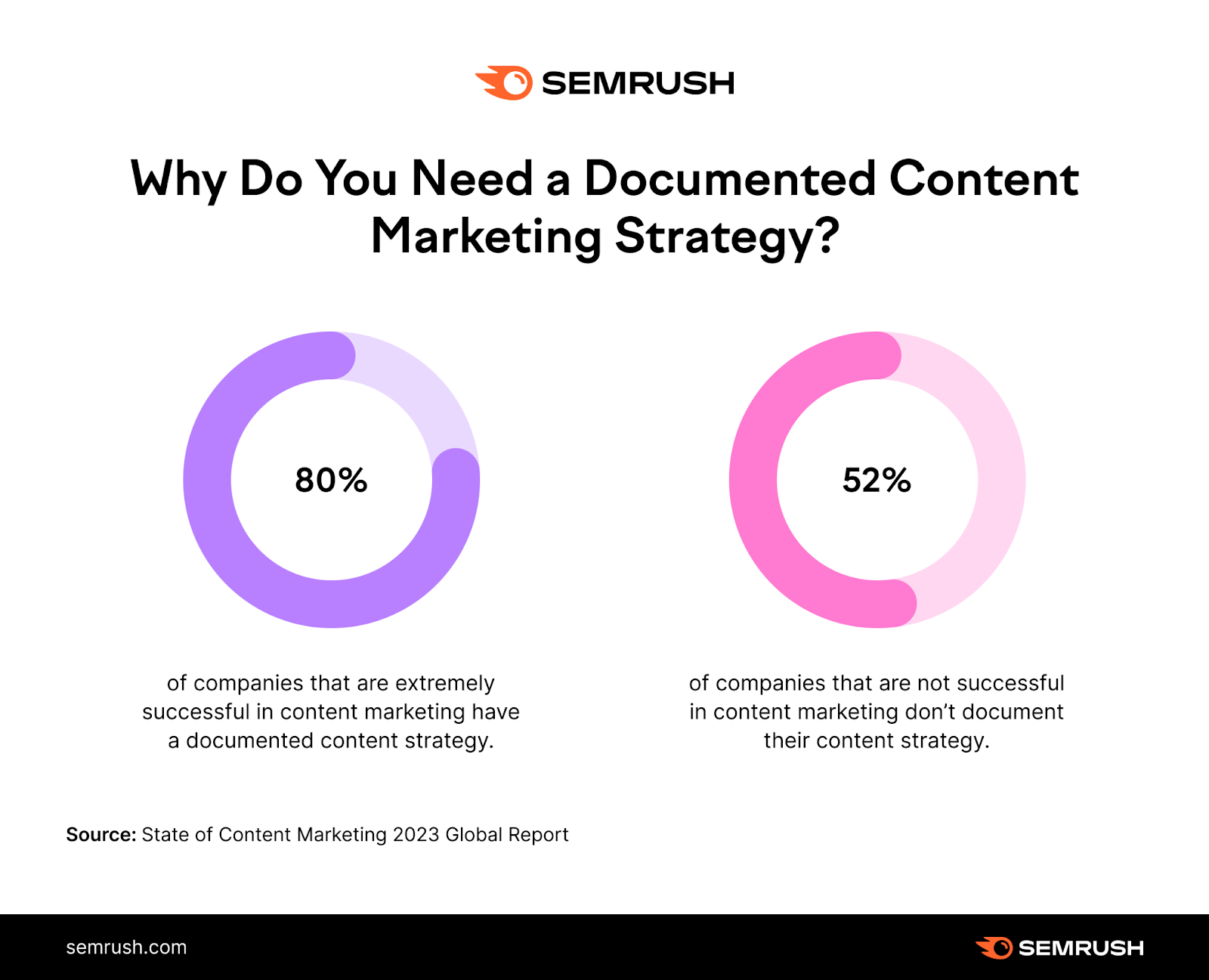 "Why do you need a do،ented marketing strategy?" infographic