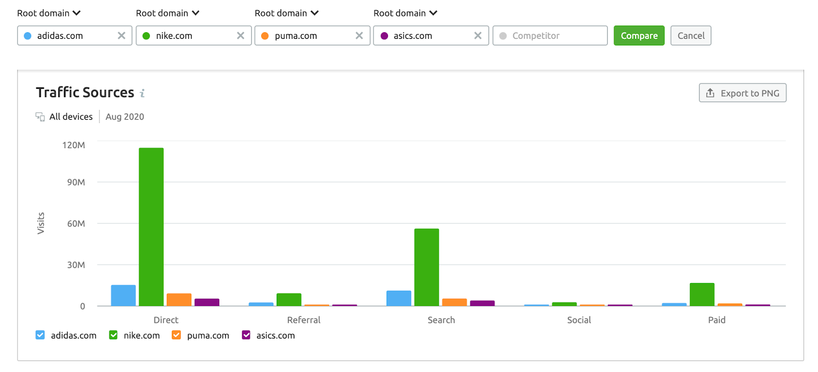 SEMrush Traffic Analytics - Traffic Sources comparison