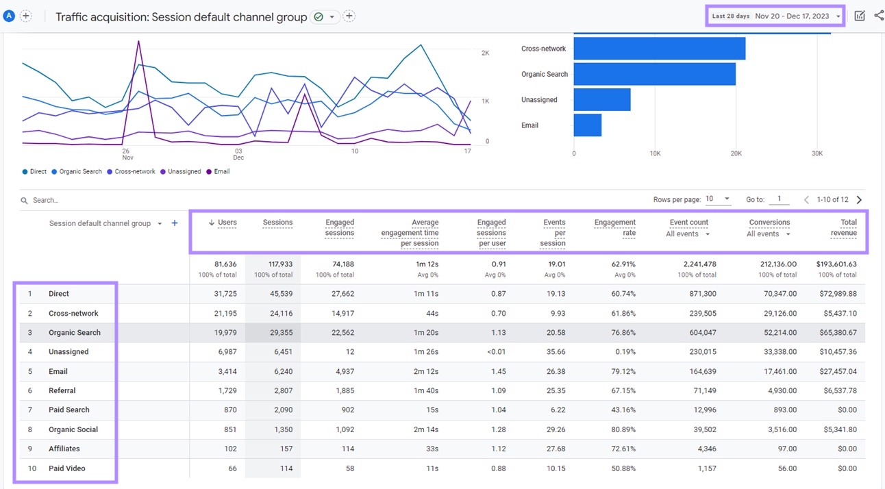 Traffic acquisition report dashboard in GA4