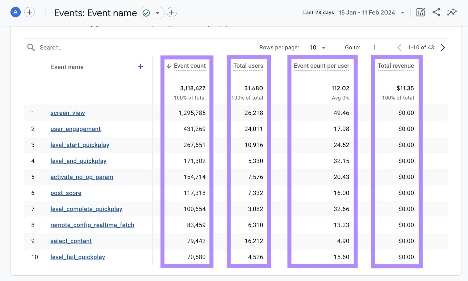 "Event count," "Total users," "Event count per user," and "Total revenue" event metrics in GA4