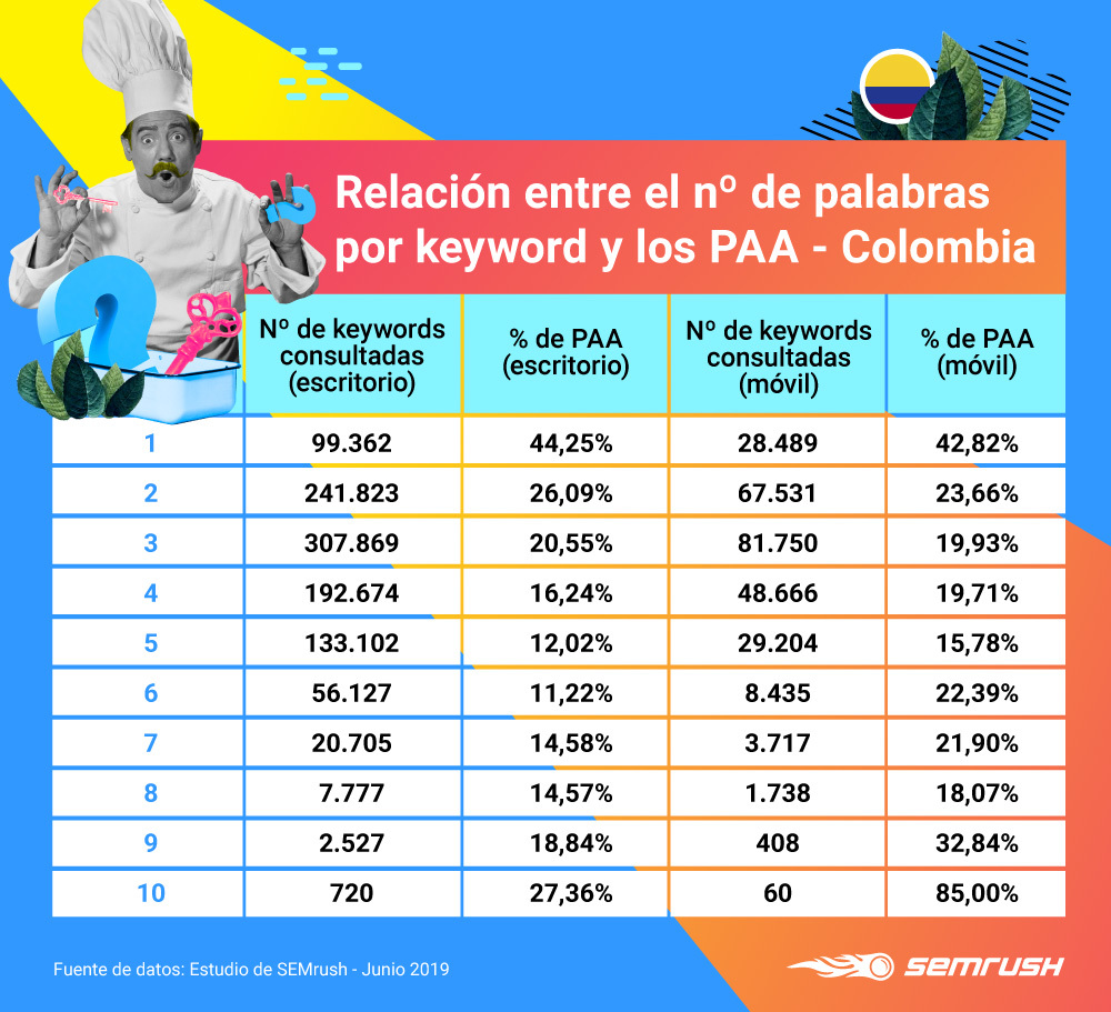 People Also Ask - Número de palabras por keyword Colombia