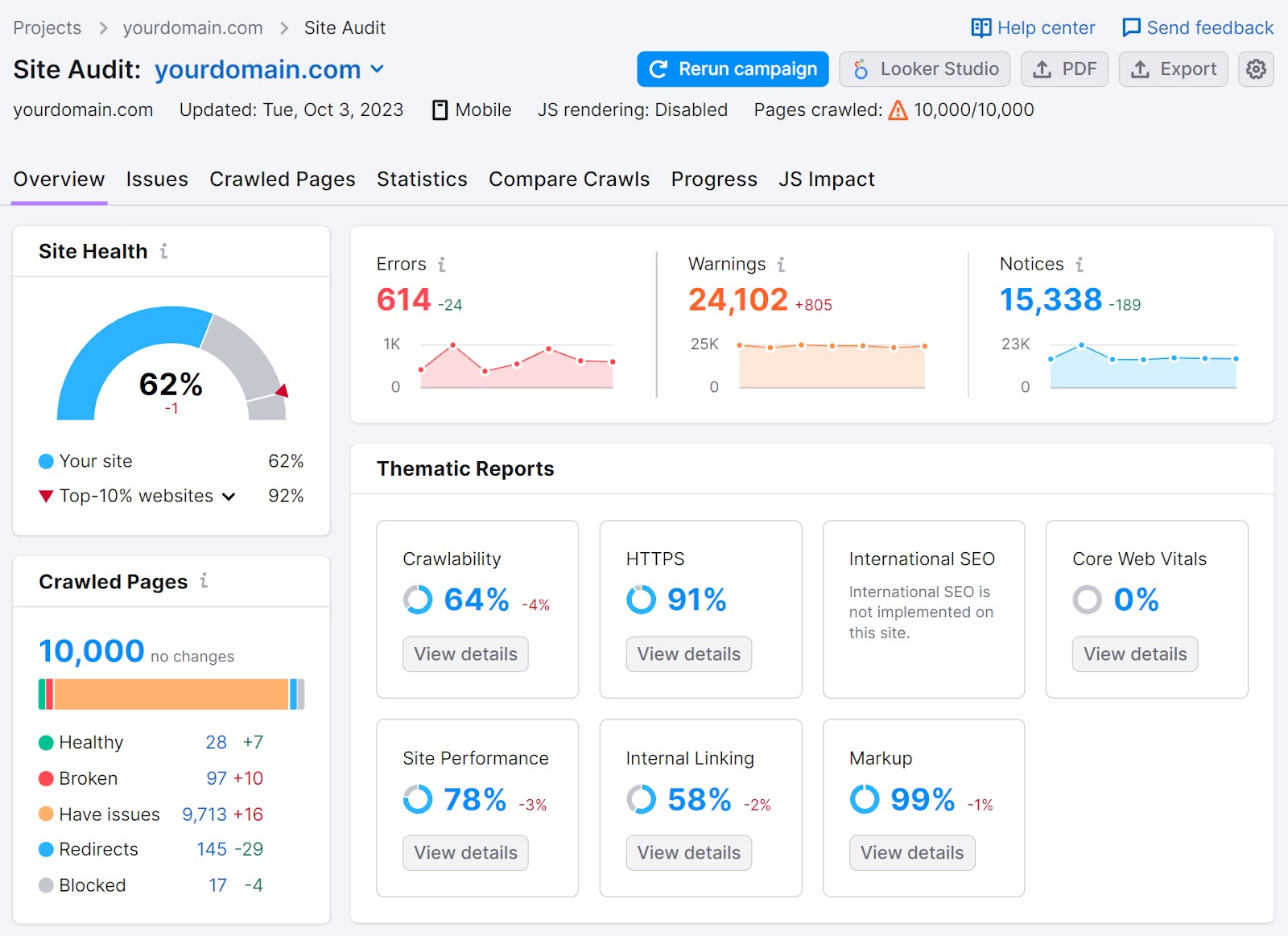 Site Audit's "Overview" dashboard