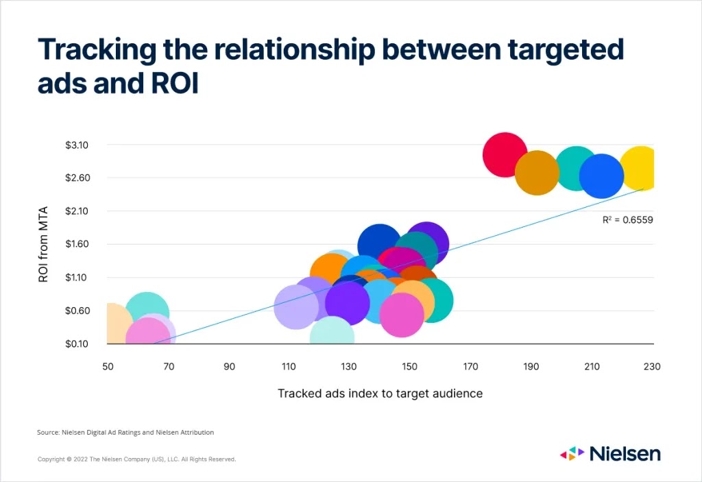 Nielsen study graph on tracking the relationship between targeted ads and ROI